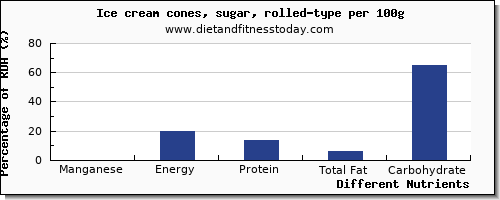 chart to show highest manganese in ice cream per 100g